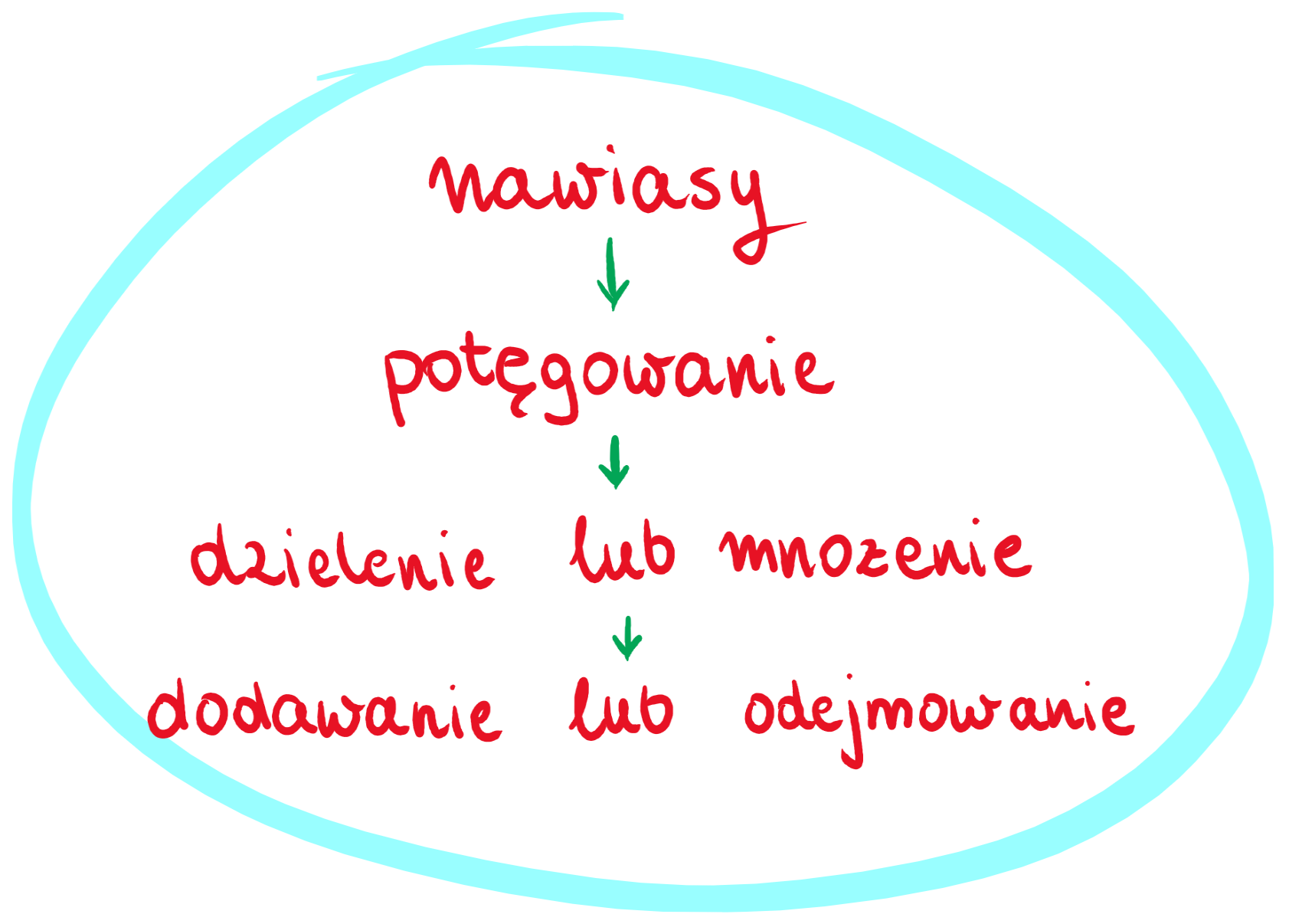 Kolejność wykonywania działań matematycznych - MATMA NA LUZIE