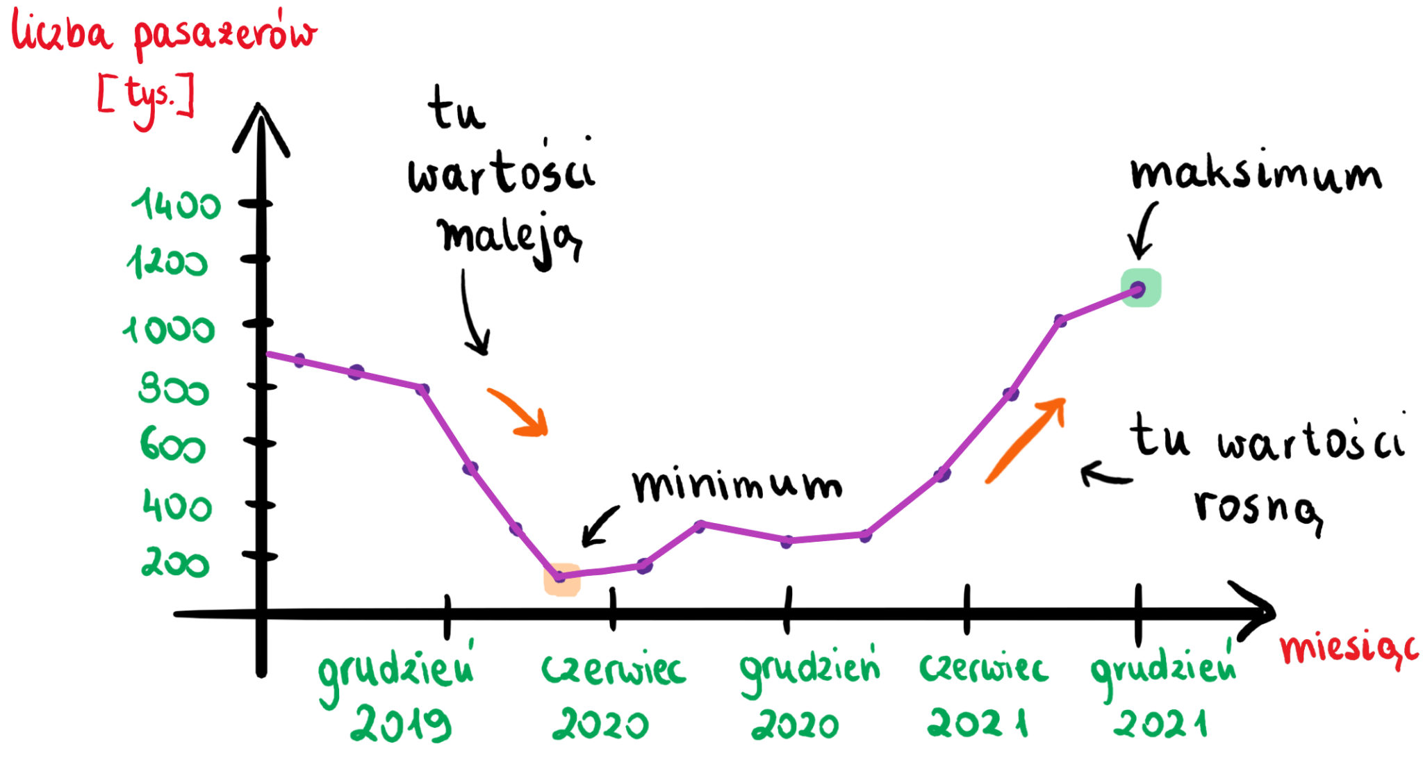 Rysowanie i odczytywanie wykresów na luzie- MATMA NA LUZIE
